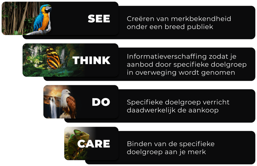 See-Think-Do-Care Model See Think Do Care Model