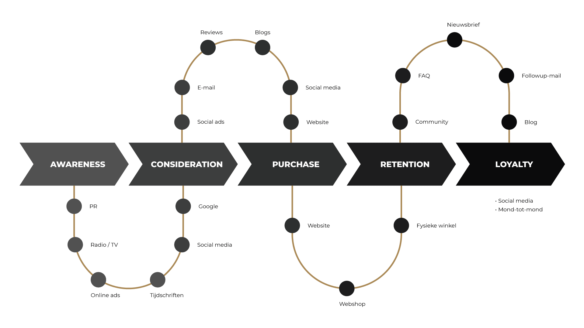 Customer-Jounrey Customer Journey